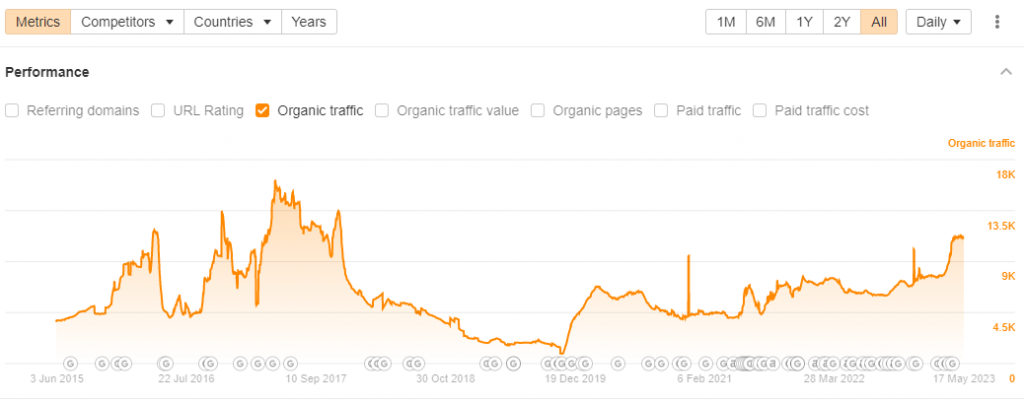 bigfatlinks.com Organic Traffic (Source: Ahrefs)