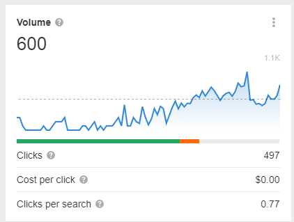 Collaborator.pro Organic Traffic (Source: Google)