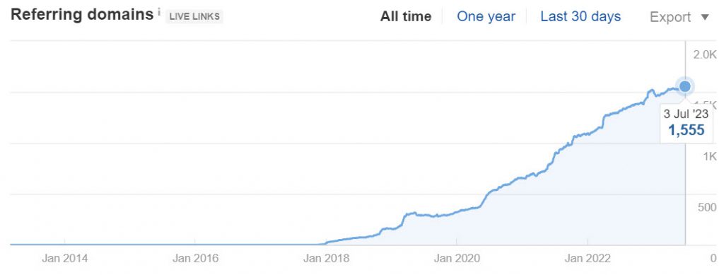 morningscore.io - Referring Domains Growth (Source: Ahrefs)