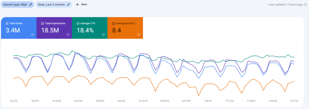 Organic Traffic Growth of enzipe.com (Source: Google Search Console)