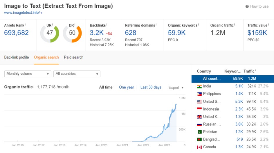 imagetotext Domain Stats (Source: Ahrefs)