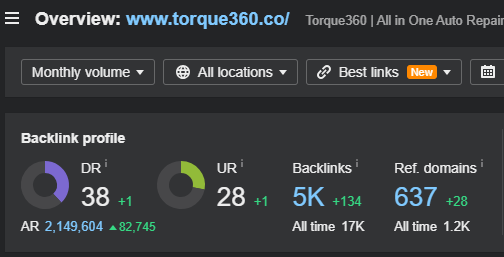 Domain Rating torque360.co (Source: Ahrefs)