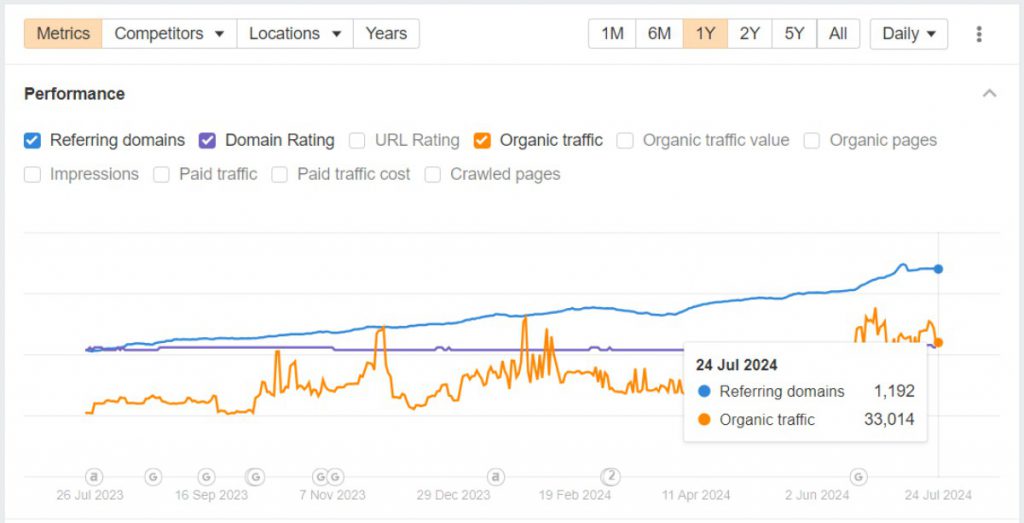 Marketing Client Results (Source: Ahrefs)