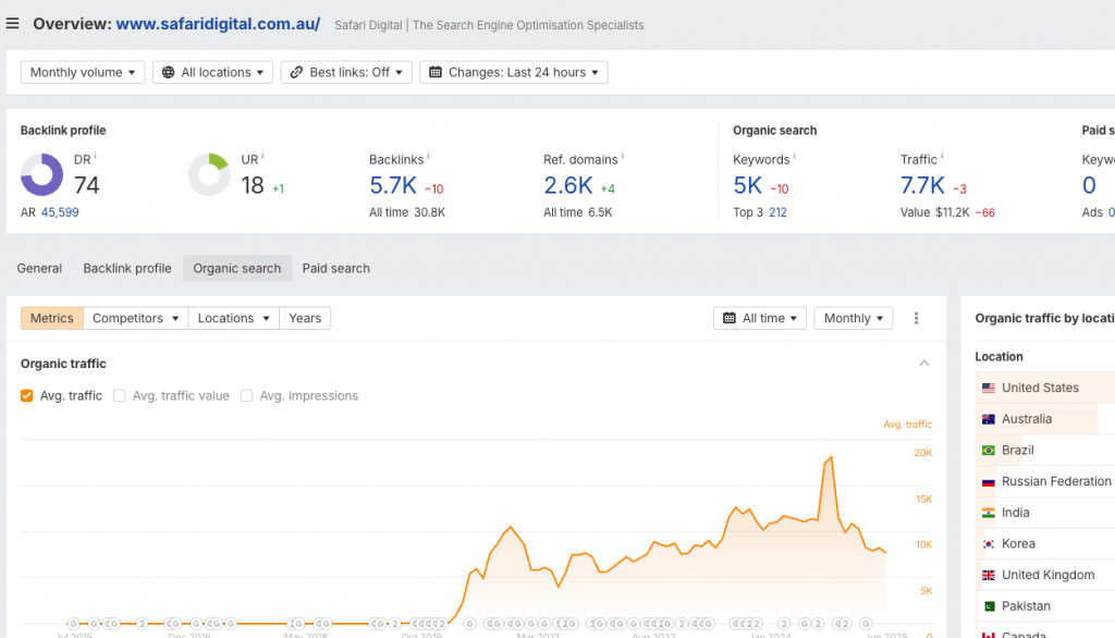 SafariDigital SEO Progression (Source: Ahrefs)