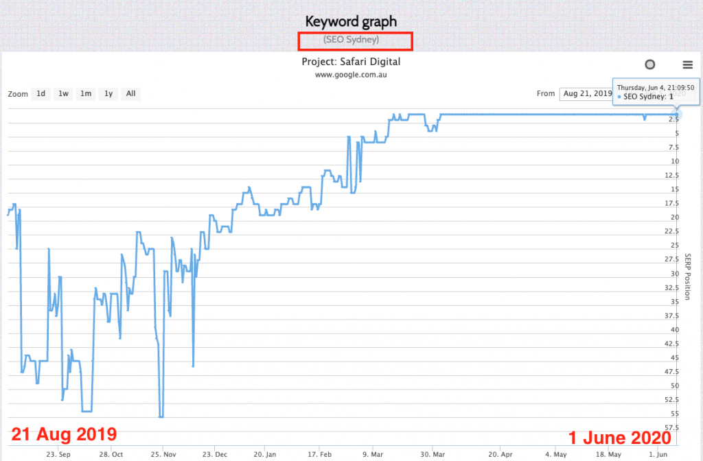 Google ranking for the keyword “SEO Sydney”