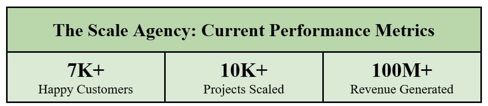 The Scale Agency Achievements