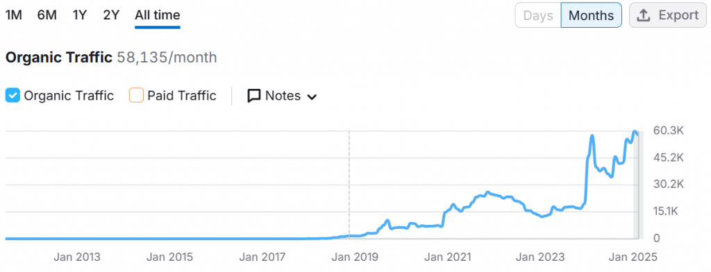 Organic Traffic (Source: SEMrush)