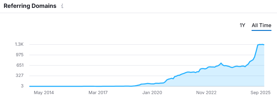 Refering Domains (Source: SEMrush)