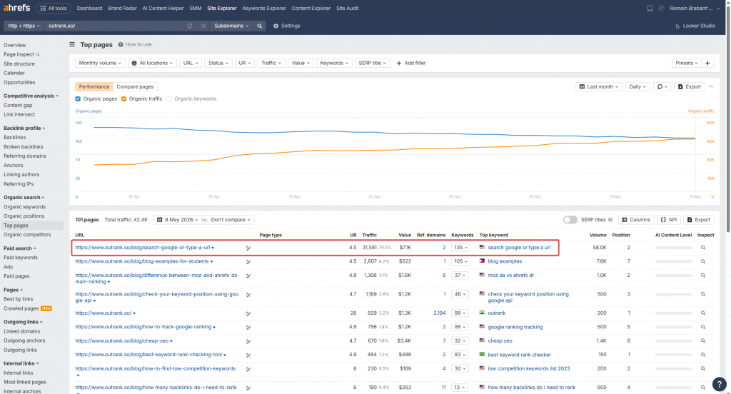 Outrank Top Page (Source: Ahrefs)
