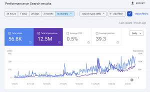 Outrank GSC 16-month view showing 56.8K clicks and 12.5M impressions.