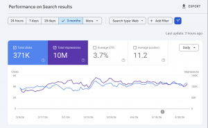 Revid GSC 3-month view showing 371K clicks and 10M impressions.