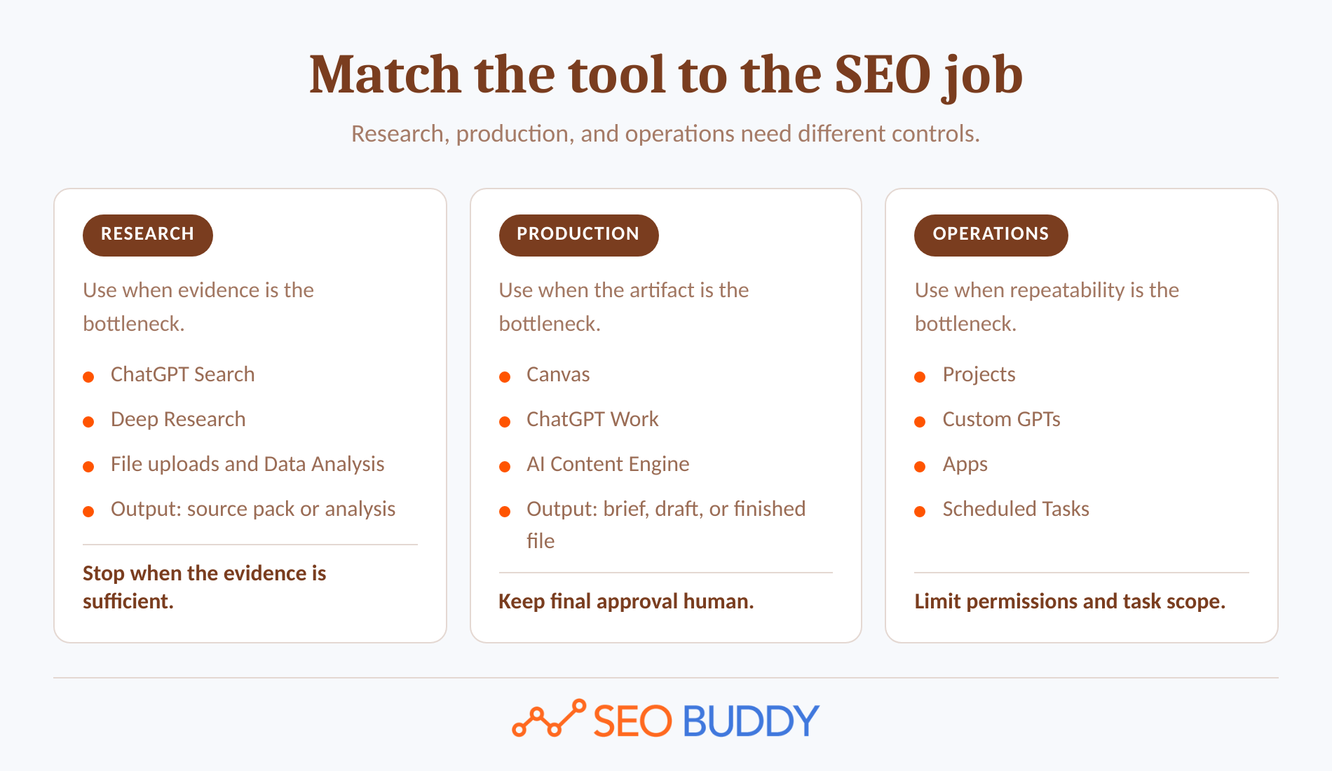 Three-lane map of research, production, and operations tools for SEO