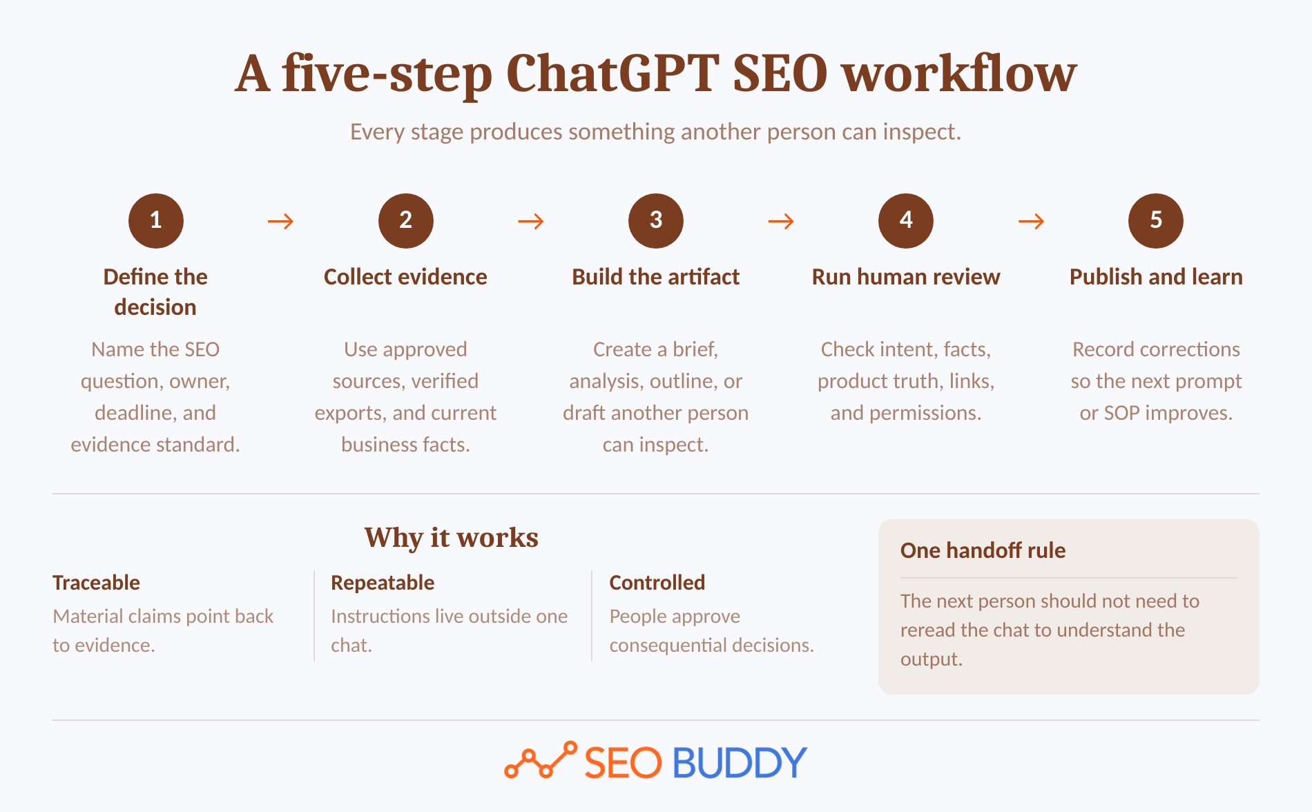 Five-step ChatGPT SEO workflow from decision to publishing and learning