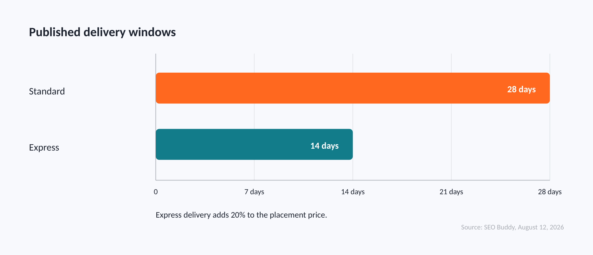 SEO Buddy standard delivery is 28 days and express delivery is 14 days with a 20 percent surcharge