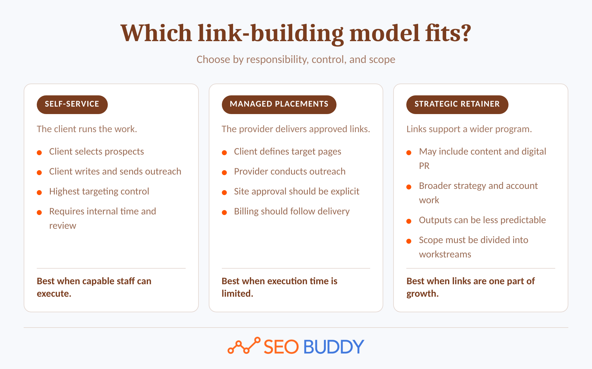 Comparison of self-service, managed placement, and strategic retainer link building models