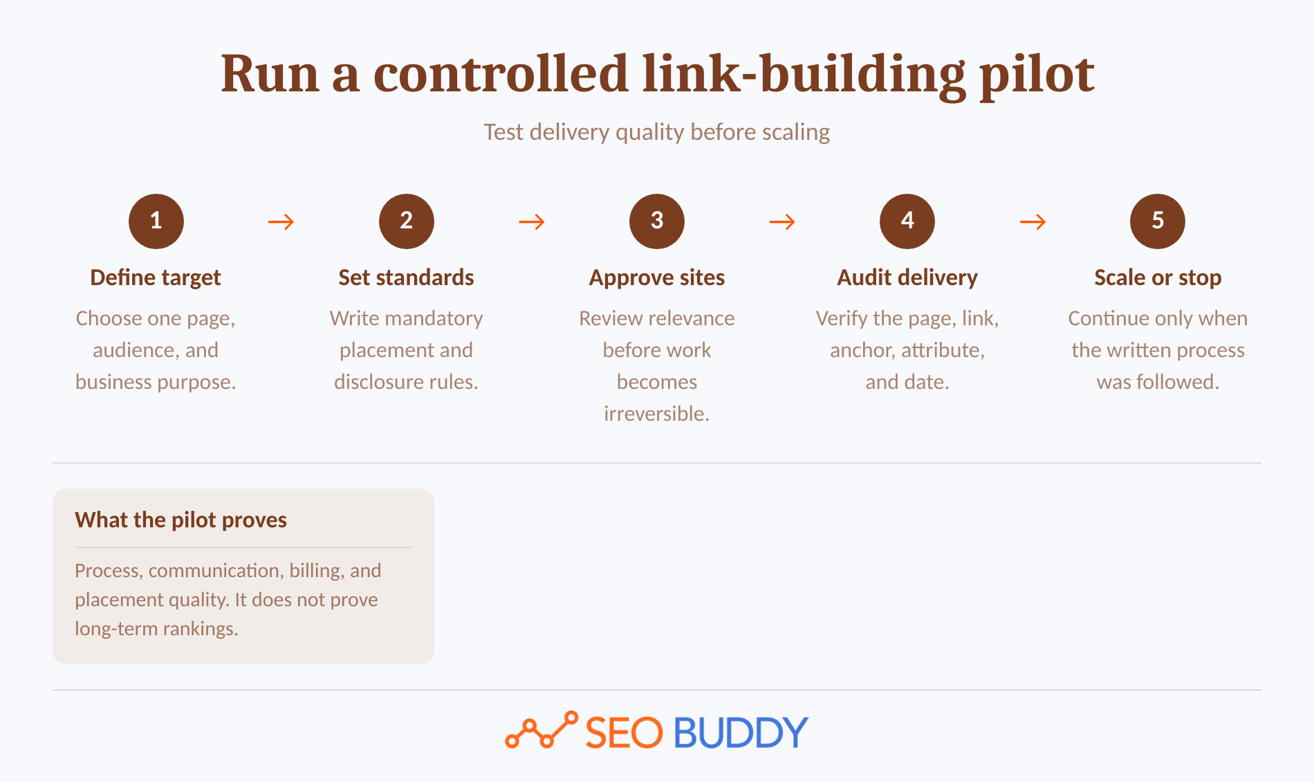 Five-step pilot process for testing a SaaS link building agency before scaling