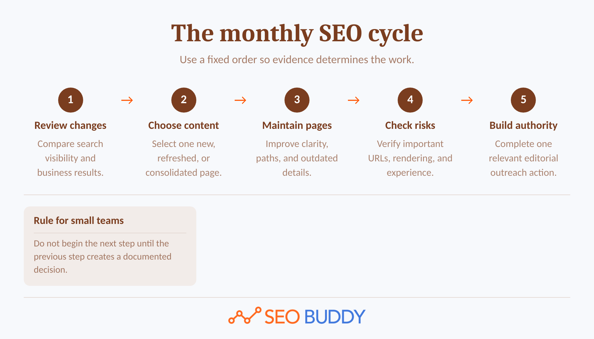 Five-step monthly SEO cycle from measurement through authority building