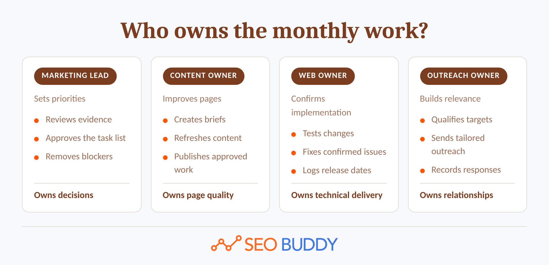 Four-role comparison for assigning recurring SEO work on a small team