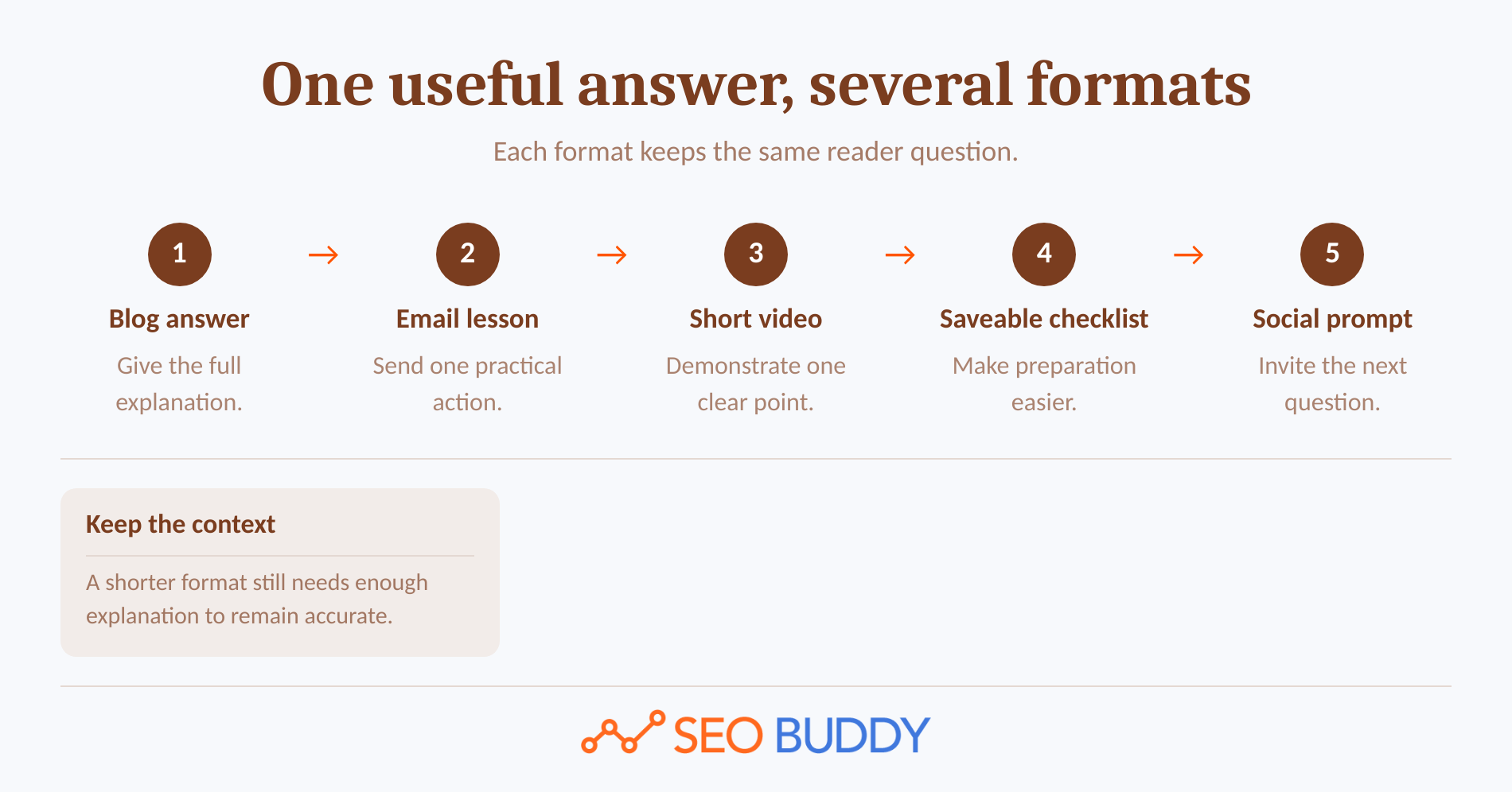Process infographic showing a fitness blog post becoming email, video, checklist, and social content