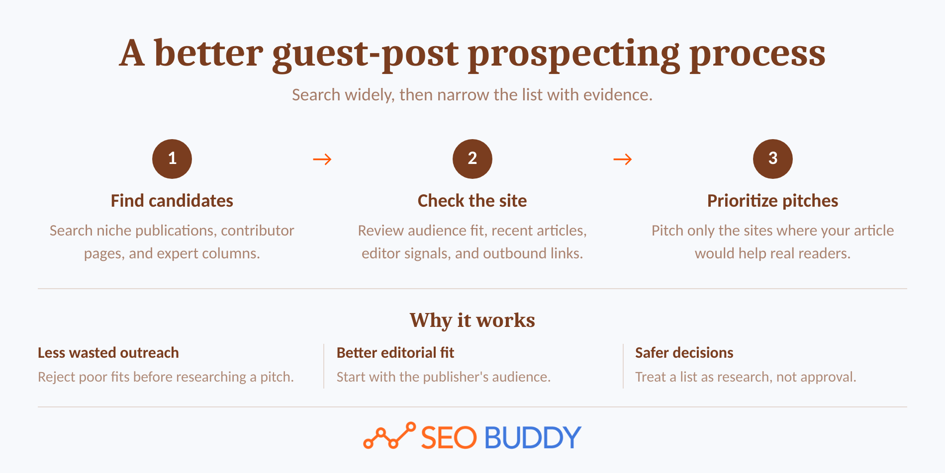 Three-step process for finding, checking, and prioritizing relevant guest post prospects