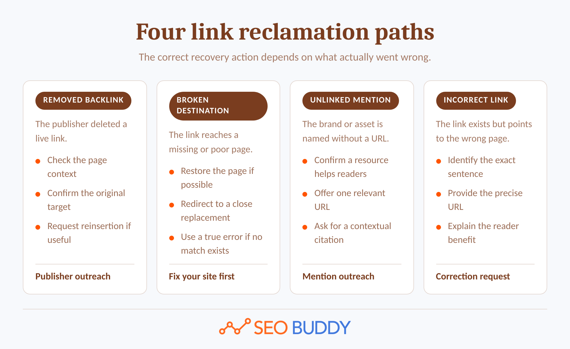 Comparison of removed backlinks, broken destinations, unlinked mentions, and incorrect links