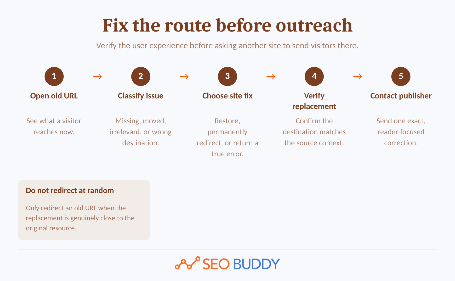 Five-step workflow for fixing a destination before backlink outreach