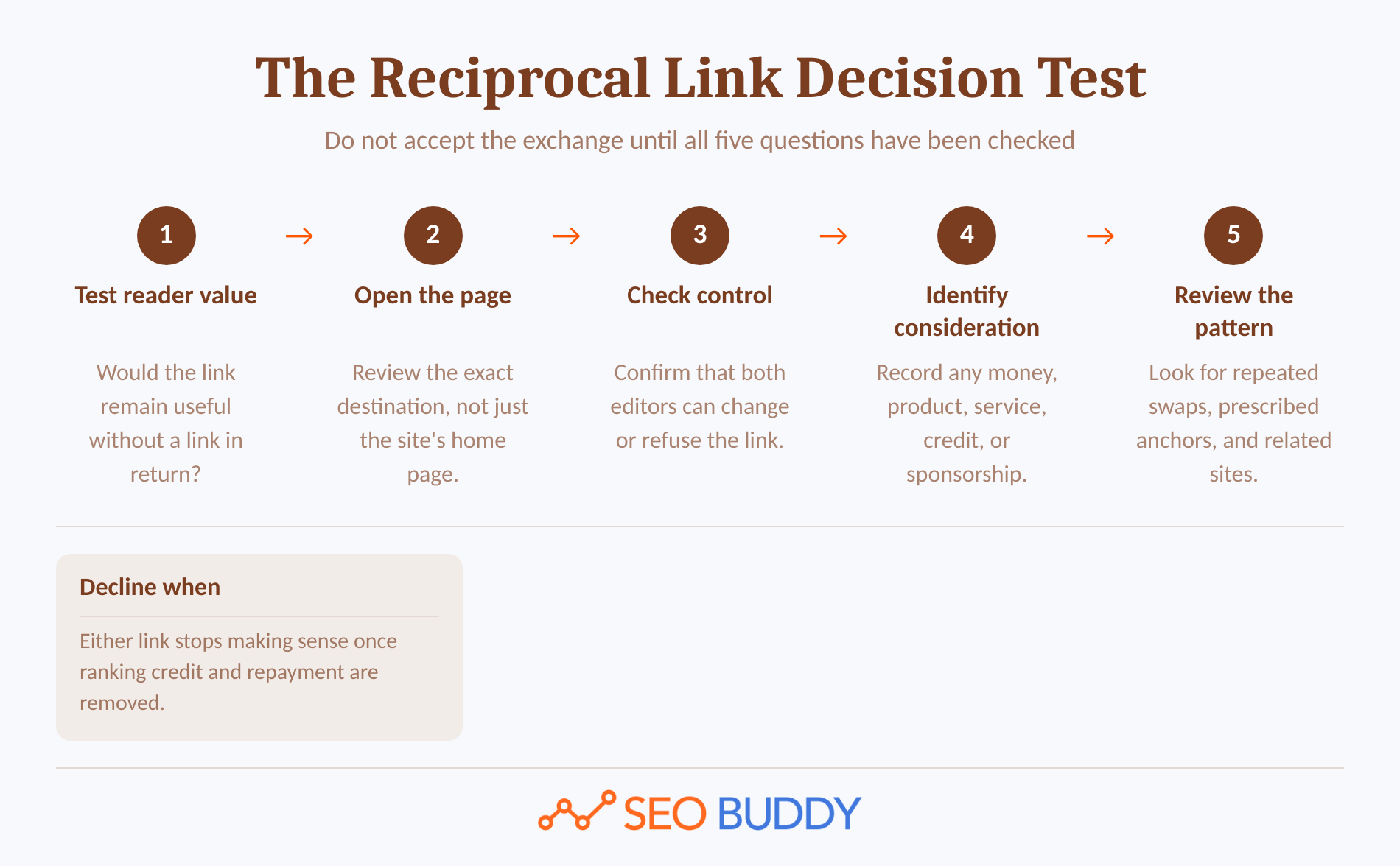 Five-step process for evaluating whether a reciprocal link opportunity is defensible