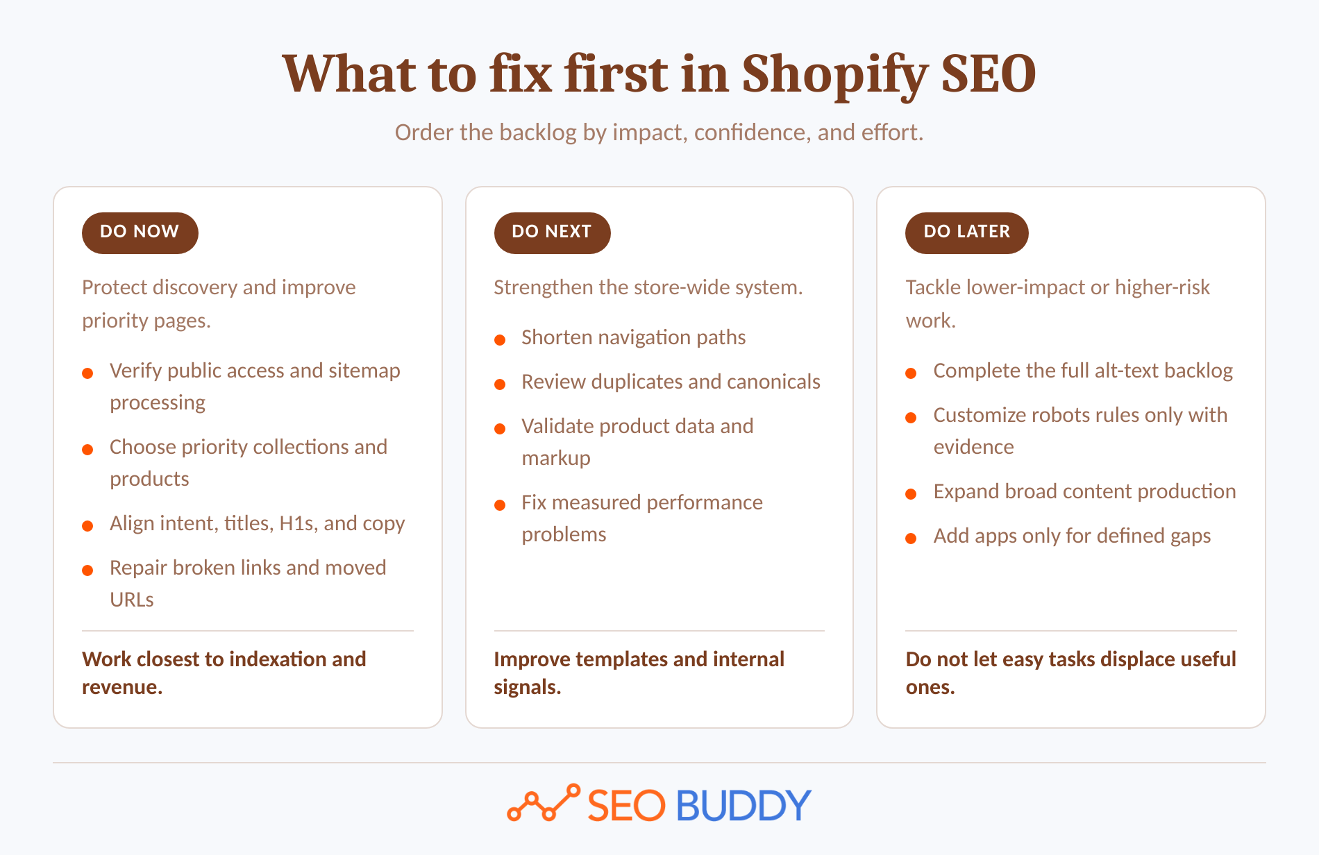 Three priority tiers for Shopify SEO tasks based on impact and effort.
