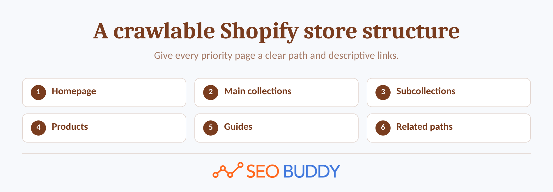 Crawlable Shopify hierarchy from the homepage through collections to products.