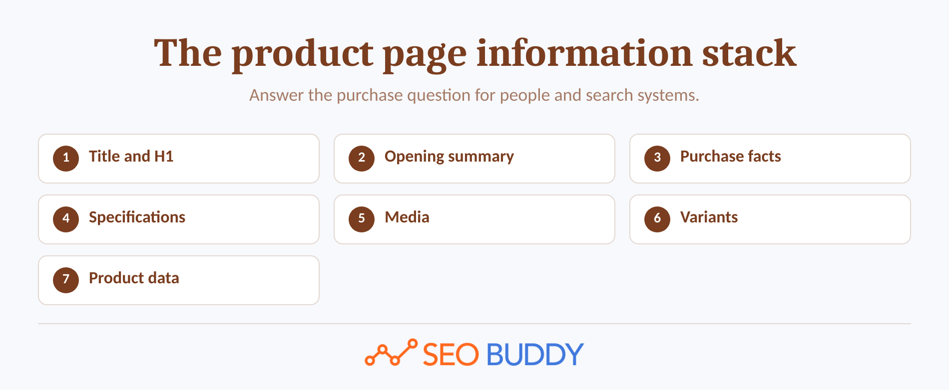 Anatomy of an SEO-ready Shopify product page with seven information layers.