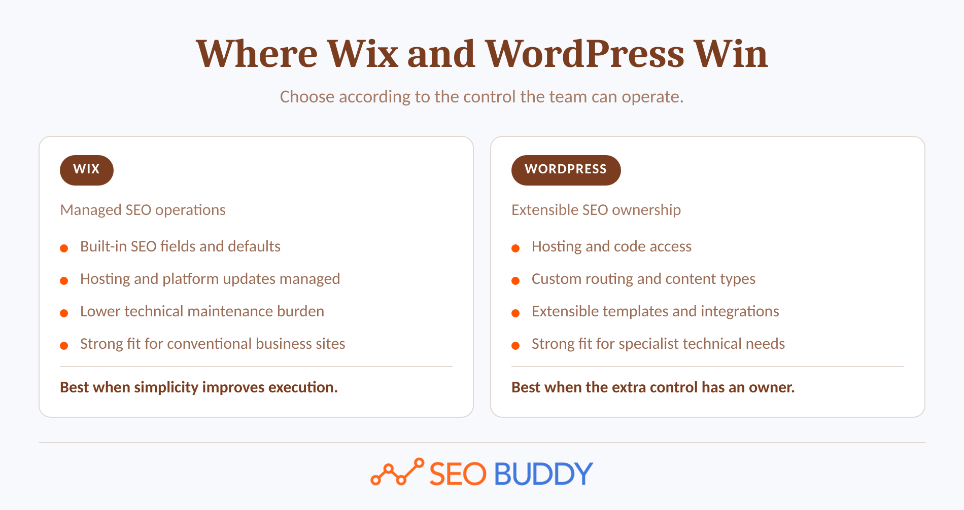 Comparison of the situations where Wix and self-hosted WordPress are stronger
