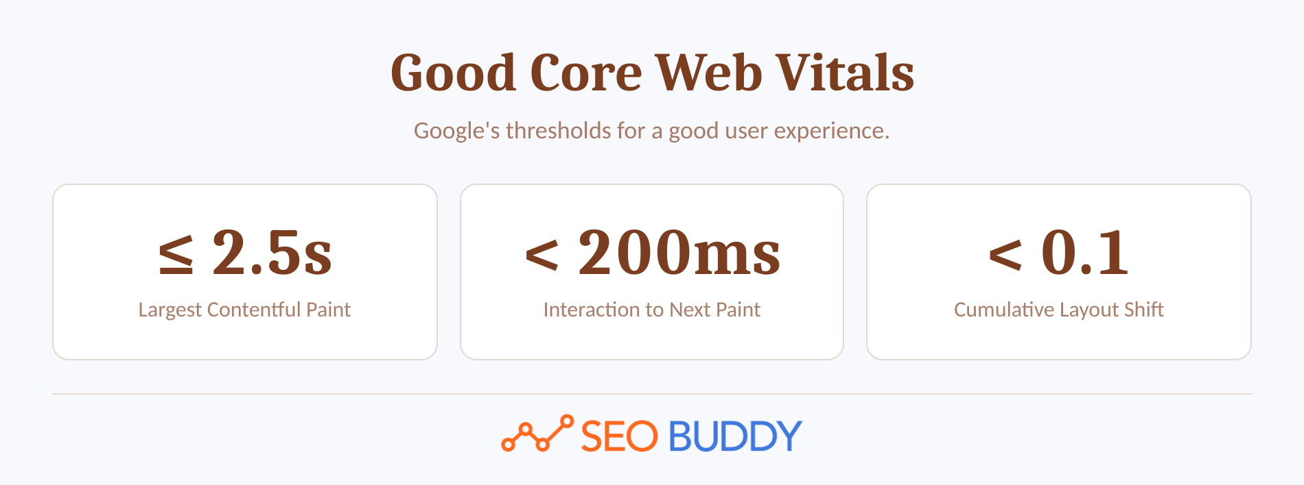 Google thresholds for LCP, INP, and CLS