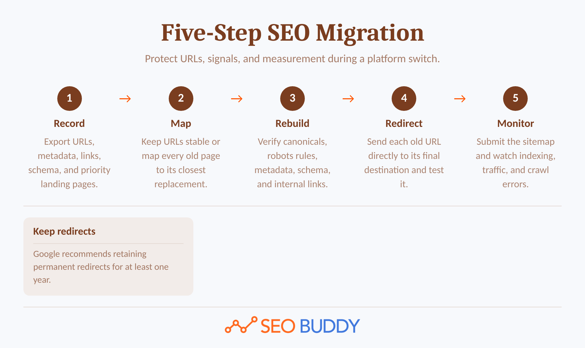 Five-step process for migrating between Wix and WordPress safely