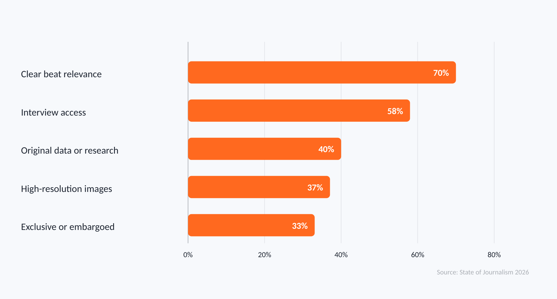 Clear relevance to a journalist beat was the leading requested pitch element at 70 percent