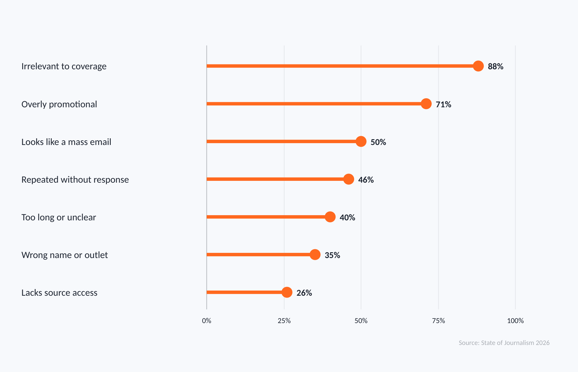 Irrelevance was the leading reason journalists immediately deleted PR pitches in 2026