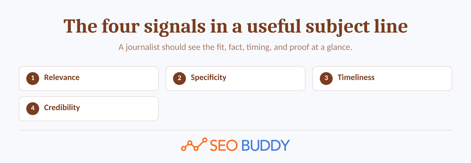 Four callouts show relevance, specificity, timeliness, and credibility around a PR subject line.