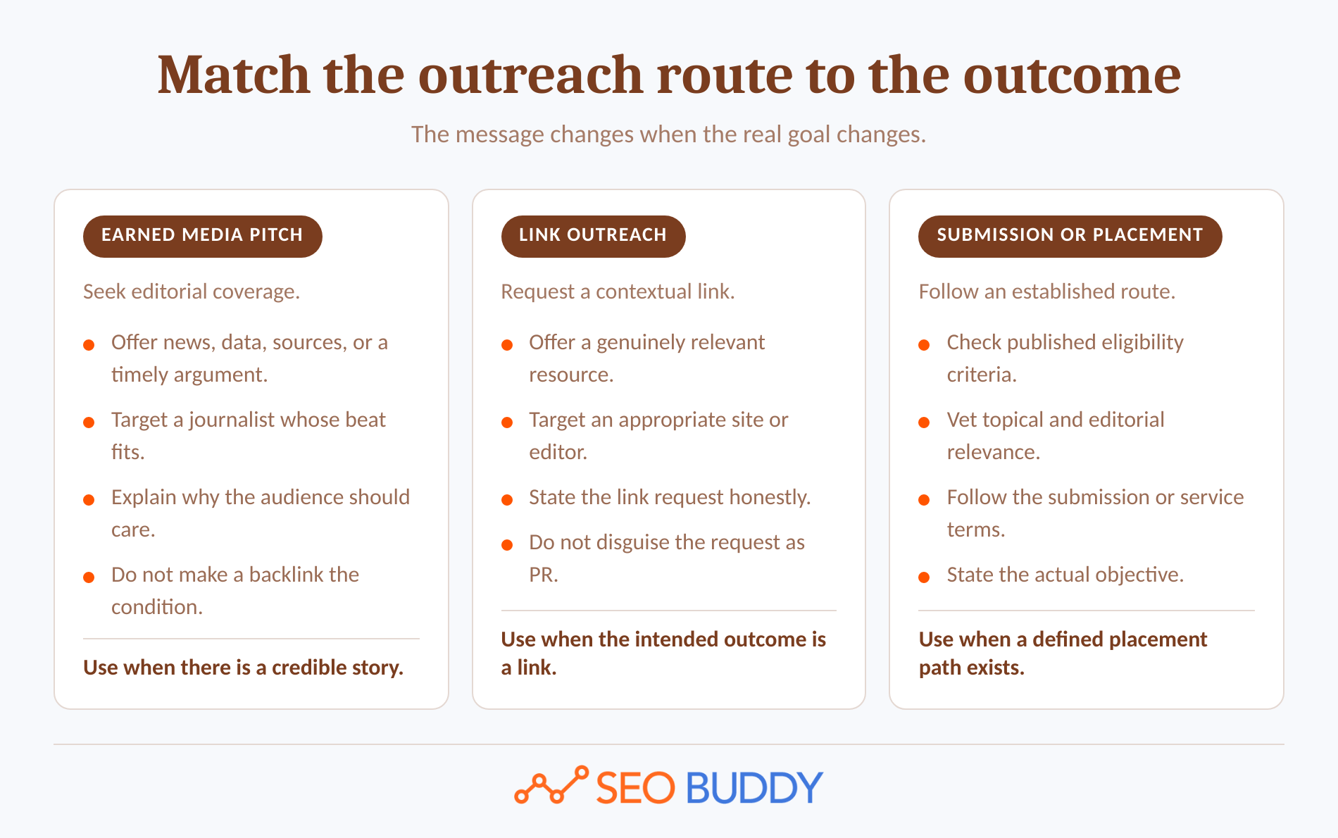 Three-column comparison of media pitching, link outreach, and submission or placement routes.