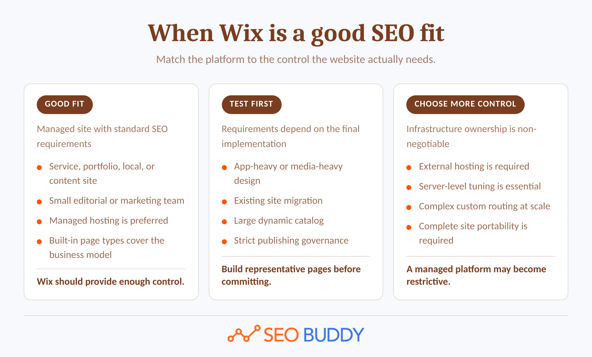 Decision matrix showing when Wix is a good, conditional, or poor SEO fit