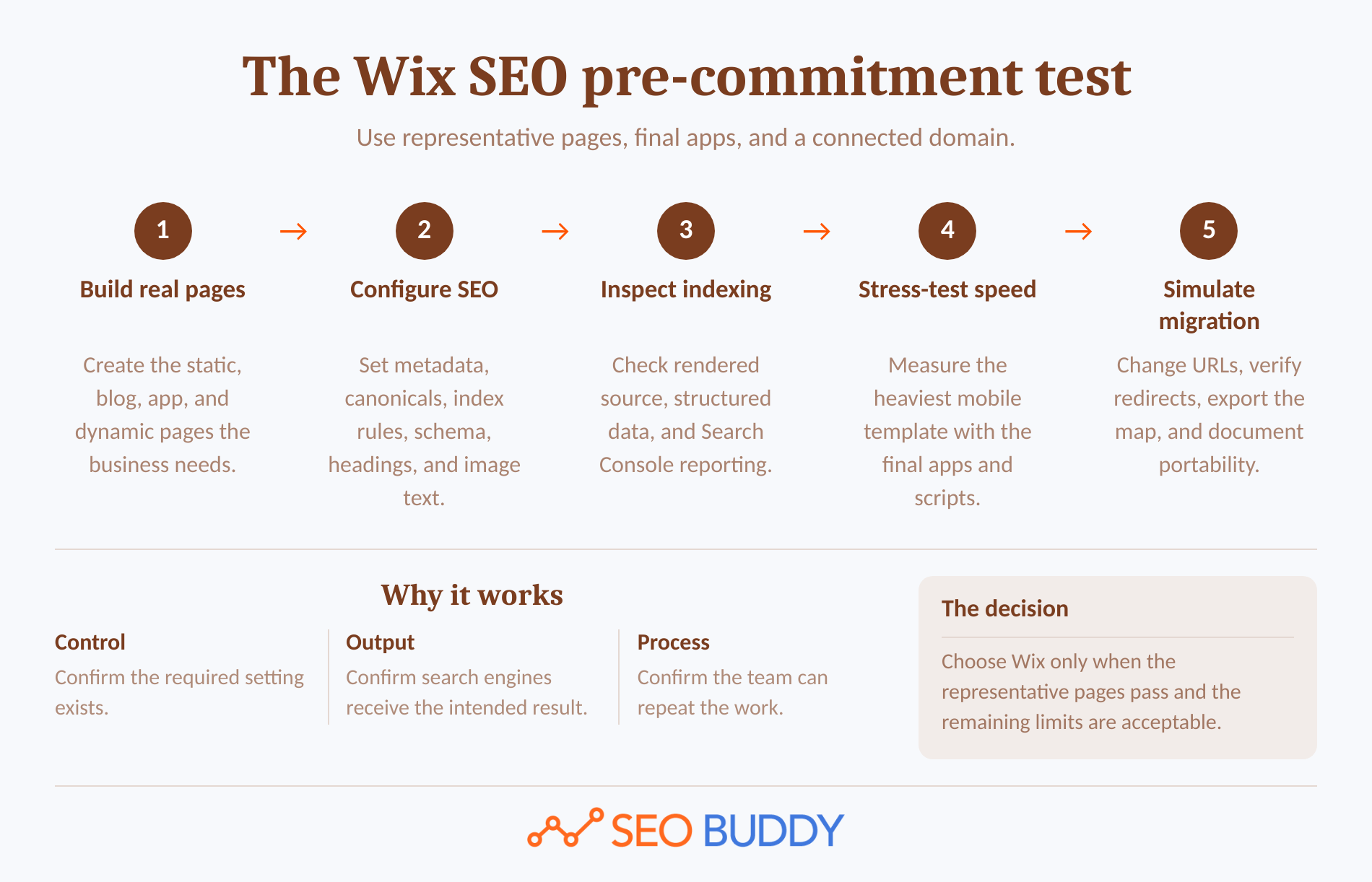 Five-step test for validating Wix SEO controls before a site launch