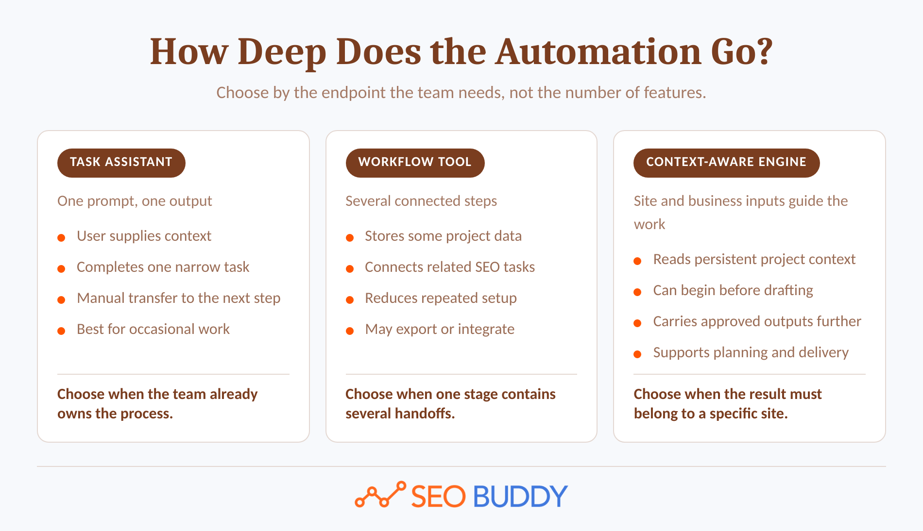 Comparison of task assistants, workflow tools, and context-aware AI SEO engines
