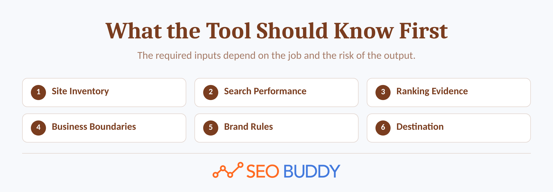 Six inputs feeding a context-aware AI SEO workflow