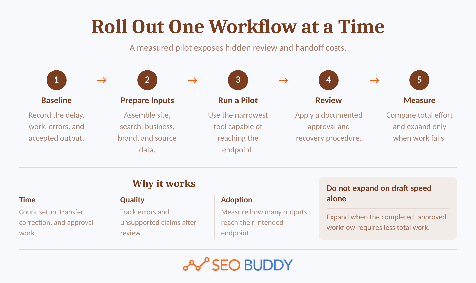 Five-step process for introducing an AI SEO workflow to a small team