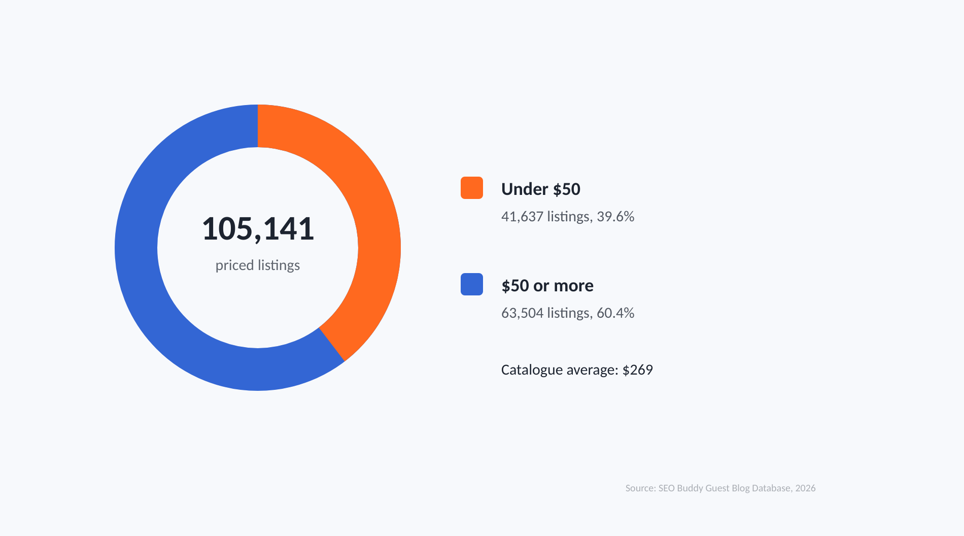 Of 105,141 priced guest post listings, 39.6 percent were under 50 dollars and 60.4 percent were 50 dollars or more