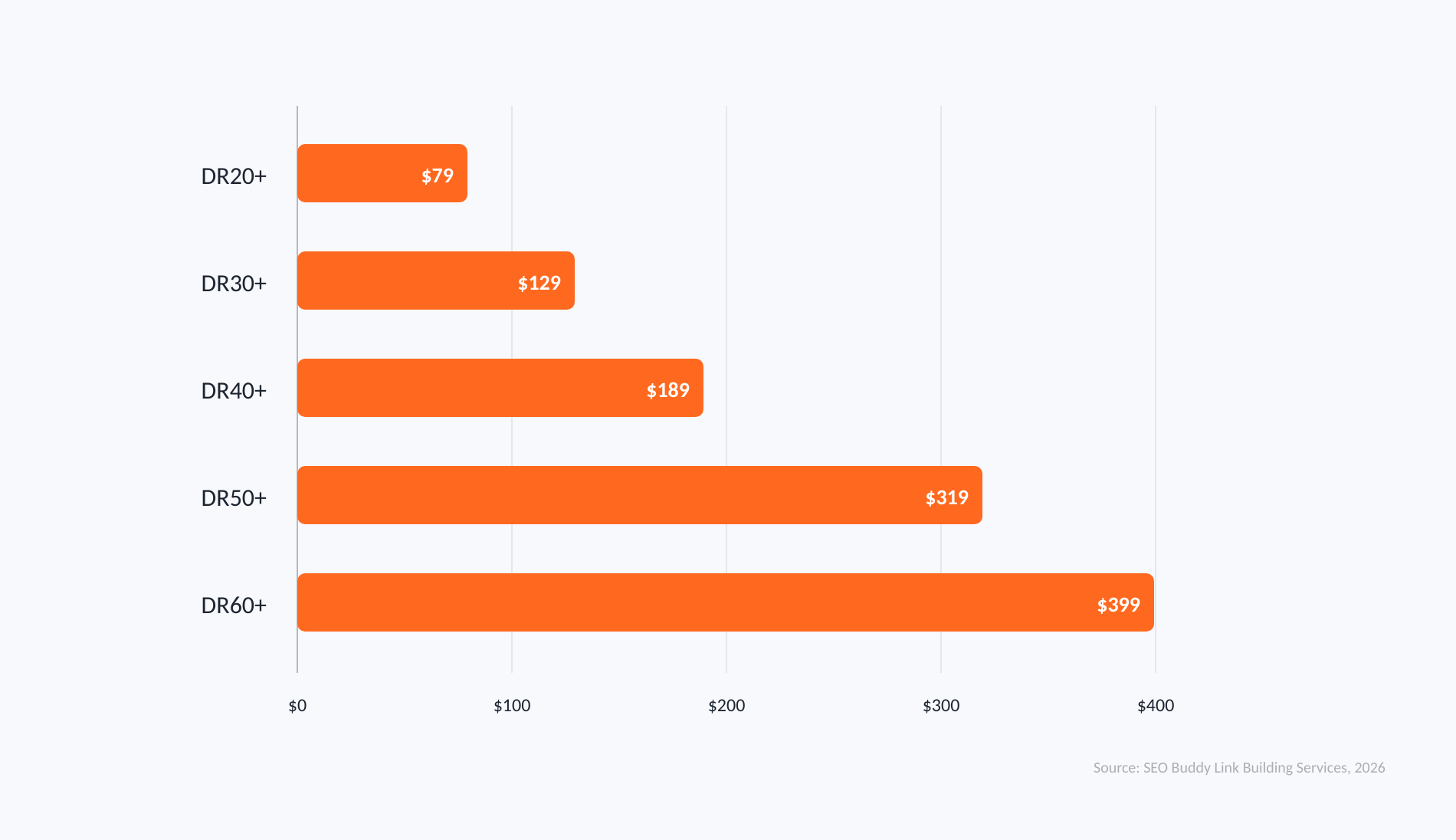 SEO Buddy managed placement prices rise from 79 dollars at DR20 plus to 399 dollars at DR60 plus