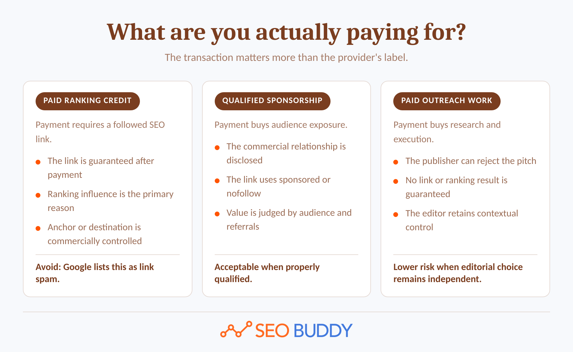 Comparison of paid ranking links, qualified sponsorships and paid outreach work