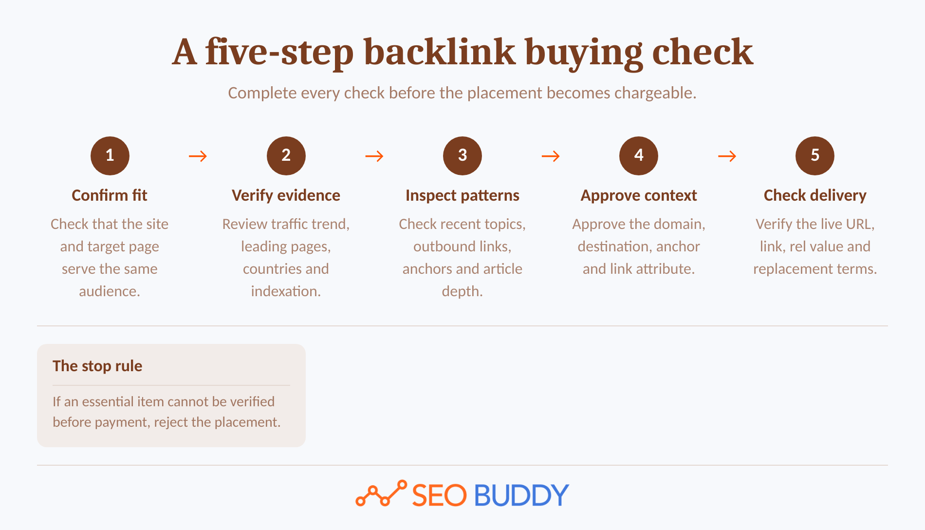 Five-step process for evaluating a backlink before approving payment