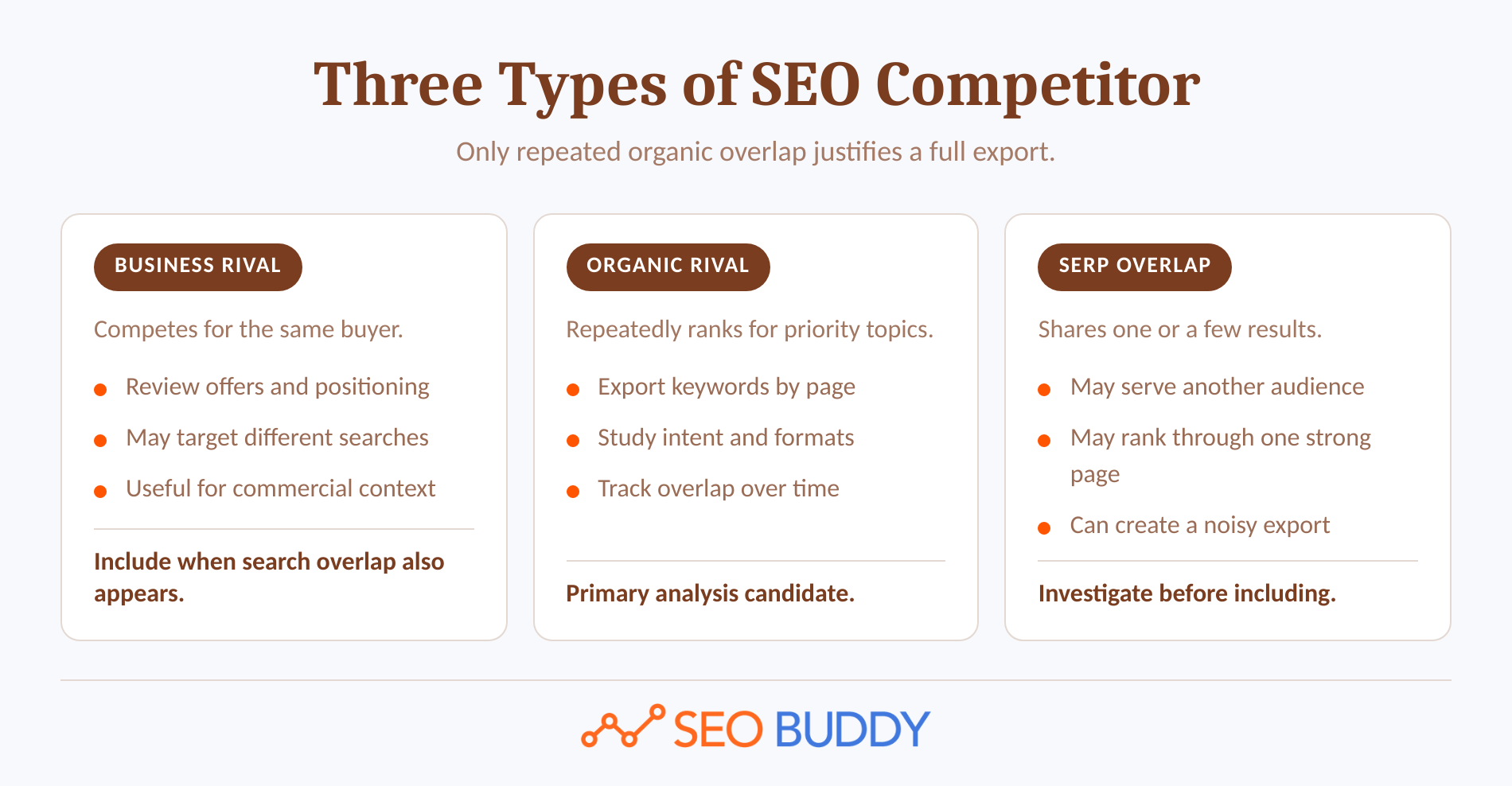 Comparison of business rivals, organic rivals, and one-query SERP overlaps