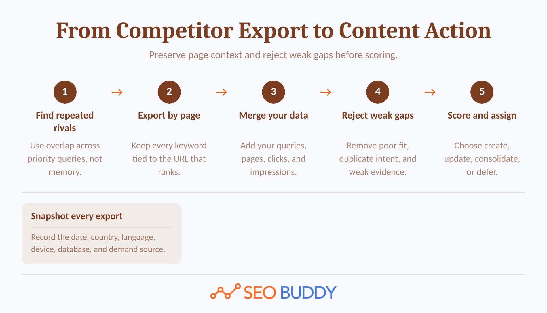 Five-step workflow from competitor selection to an assigned content action