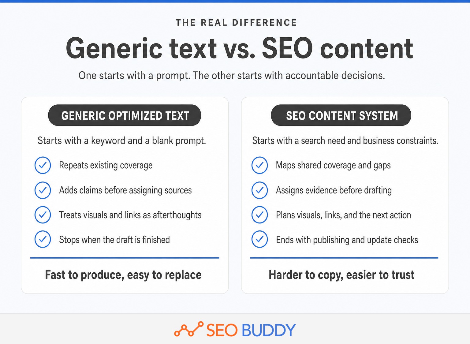Comparison of generic optimized text and a complete SEO content production system
