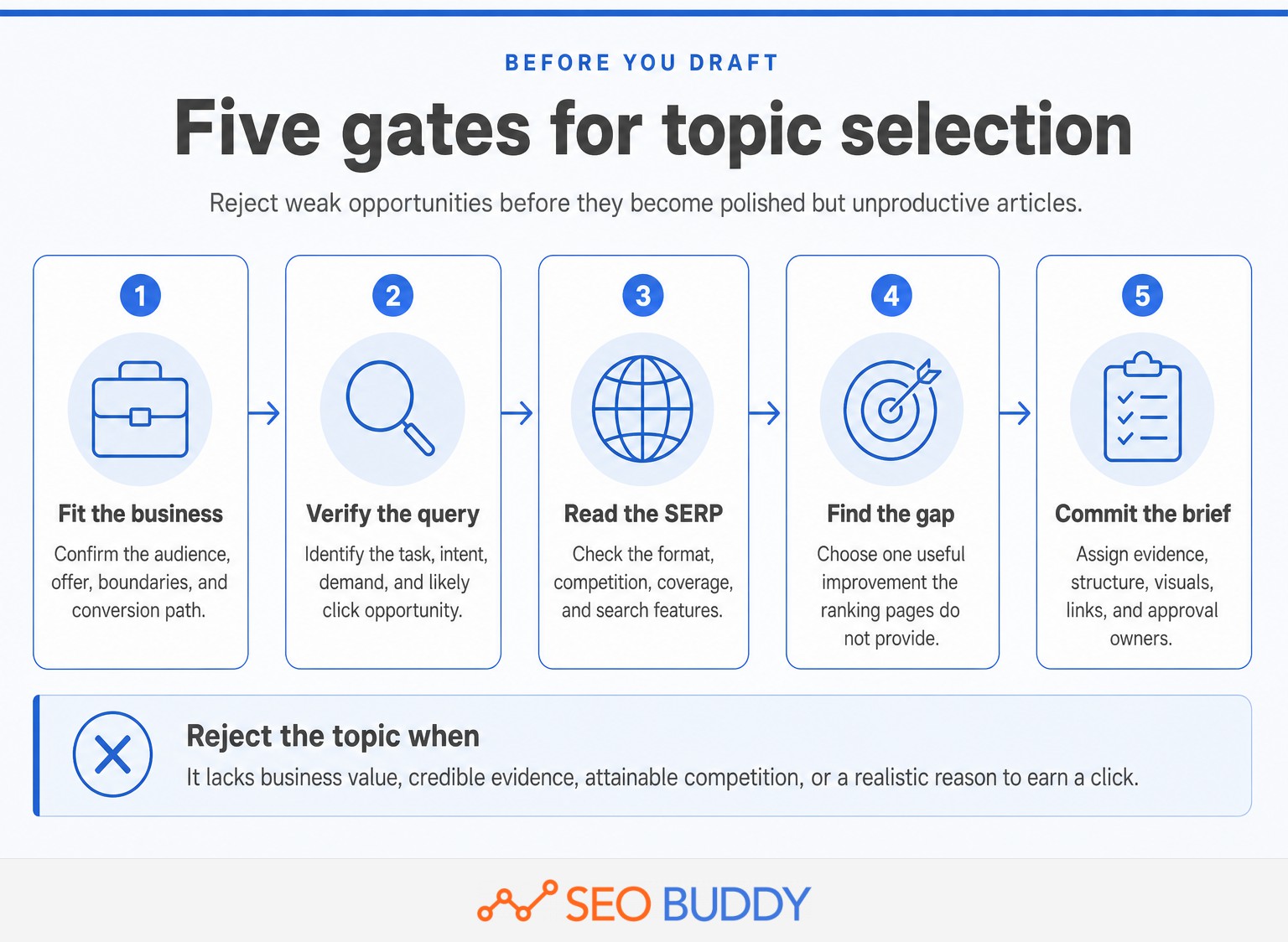 Five-step process for selecting an SEO content topic worth publishing